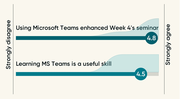 Mentimeter poll on use of Teams in class showing positive results