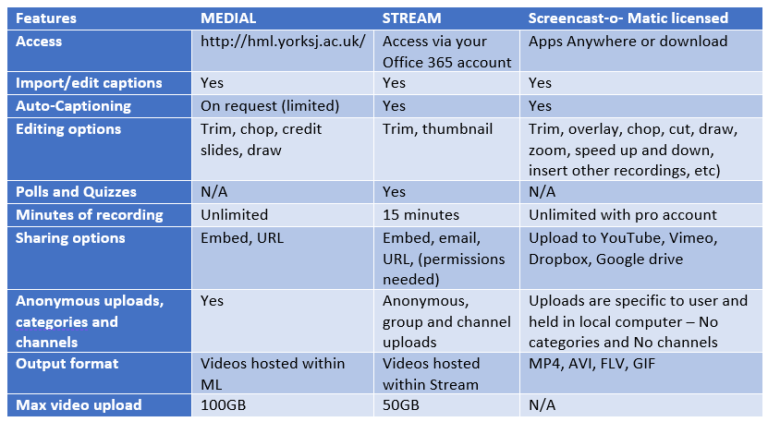 Comparison table showing you differences between Microsoft Stream, Medialecture and Sreencast-o-Matic. For an accessible version of the guide see the document Which tool is best for me linked to from this picture