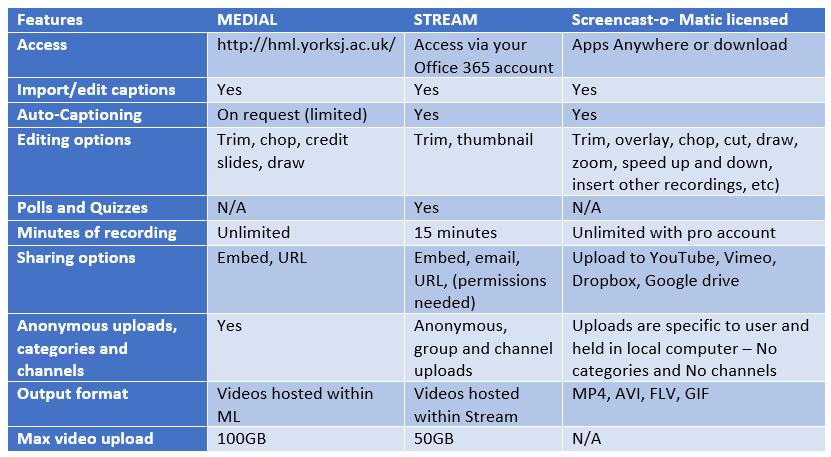 Comparison table showing you differences between Microsoft Stream, Medialecture and Sreencast-o-Matic. For an accessible version of the guide see the document Which tool is best for me? (linked to from this picture