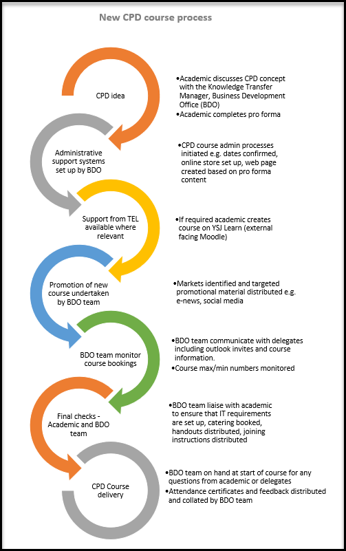 CPD course process